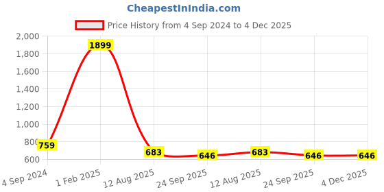 myntra.com Fashionable Kids Hooded Fleece Front-Open Sweatshirt fashionable Price History Graph from 4 Sep 2024 to 3 Dec 2025