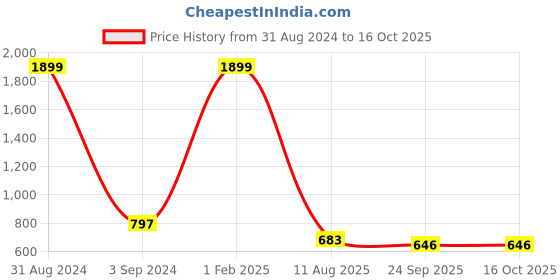 myntra.com Fashionable Kids Hooded Fleece Front-Open Sweatshirts fashionable Price History Graph from 31 Aug 2024 to 4 Oct 2025