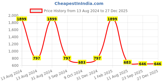 myntra.com Fashionable Kids Hooded Fleece Pullover Sweatshirt fashionable Price History Graph from 13 Aug 2024 to 27 Dec 2025