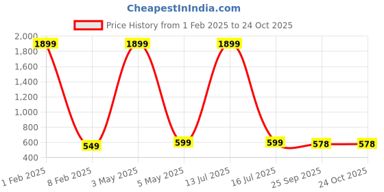 myntra.com Fashionable Women Cotton Mid-Rise Regular Fit Joggers fashionable Price History Graph from 1 Feb 2025 to 24 Oct 2025