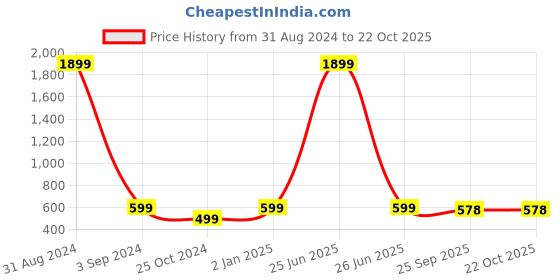 myntra.com Fashionable Women Cotton Mid-Rise Track Pant fashionable Price History Graph from 31 Aug 2024 to 22 Oct 2025