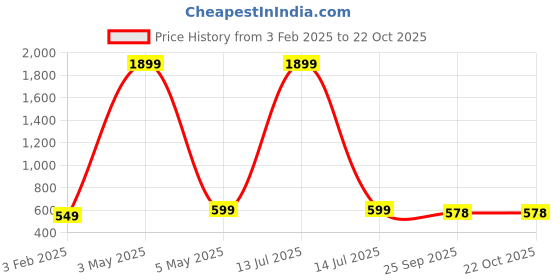 myntra.com Fashionable Women Cotton Mid Rise Training or Gym Track Pants fashionable Price History Graph from 3 Feb 2025 to 22 Oct 2025