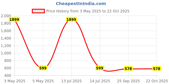 myntra.com Fashionable Women Cotton Regular Fit Mid Rise Track Pants fashionable Price History Graph from 3 May 2025 to 22 Oct 2025