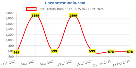 myntra.com Fashionable Women Cotton Regular Fit Track Pants fashionable Price History Graph from 3 Feb 2025 to 23 Oct 2025