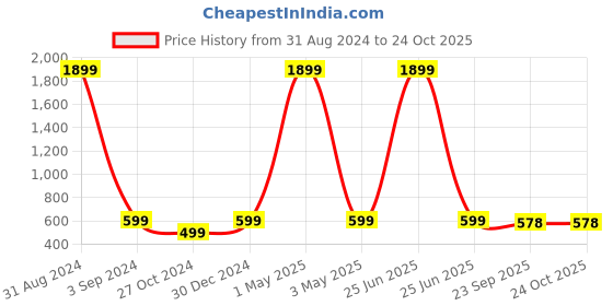 myntra.com Fashionable Women Cotton Track Pants fashionable Price History Graph from 31 Aug 2024 to 23 Oct 2025