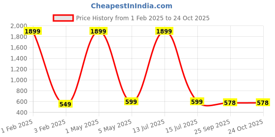 myntra.com Fashionable Women Cotton Track Pants fashionable Price History Graph from 1 Feb 2025 to 24 Oct 2025