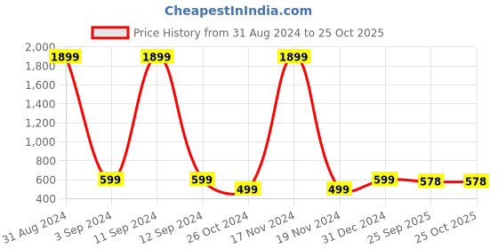 myntra.com Fashionable Women Mid-Rise Cotton Joggers fashionable Price History Graph from 31 Aug 2024 to 24 Oct 2025