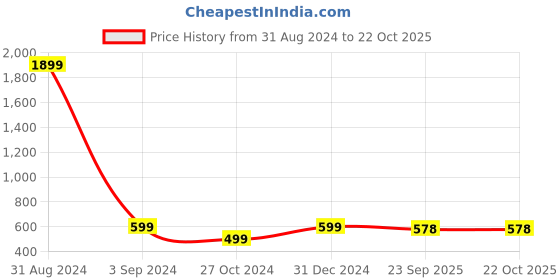 myntra.com Fashionable Women Mid-Rise Cotton Regular Track Pants fashionable Price History Graph from 31 Aug 2024 to 22 Oct 2025