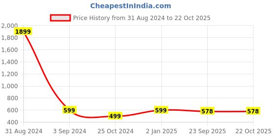 myntra.com Fashionable Women Printed Cotton Track Pants fashionable Price History Graph from 31 Aug 2024 to 22 Oct 2025