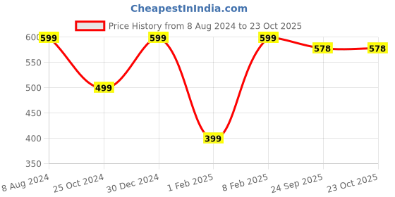myntra.com Fashionable Women Regular Fit Cotton Track Pants fashionable Price History Graph from 8 Aug 2024 to 23 Oct 2025