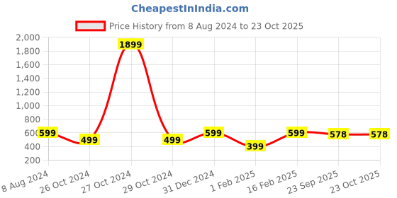 myntra.com Fashionable Women Regular Fit Cotton Track Pants fashionable Price History Graph from 8 Aug 2024 to 23 Oct 2025