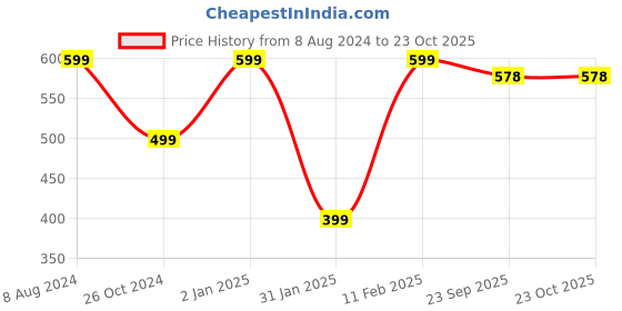 myntra.com Fashionable Women Regular Fit Cotton Track Pants fashionable Price History Graph from 8 Aug 2024 to 22 Oct 2025