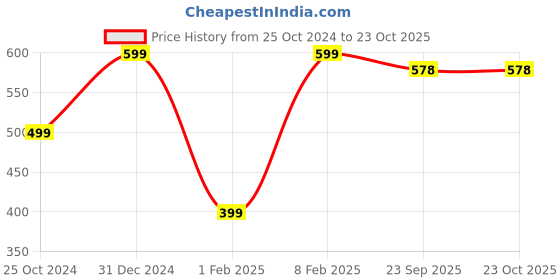 myntra.com Fashionable Women Regular Fit Cotton Track Pants fashionable Price History Graph from 25 Oct 2024 to 22 Oct 2025