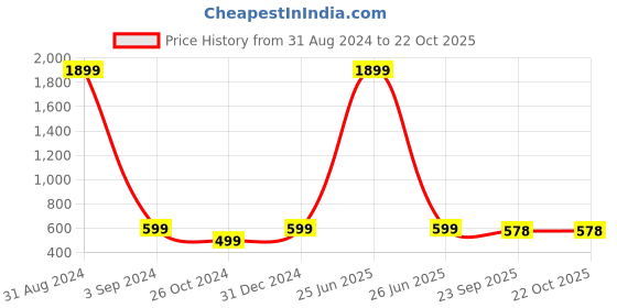 myntra.com Fashionable Women Typography Printed Cotton Mid Rise Track Pants fashionable Price History Graph from 31 Aug 2024 to 22 Oct 2025