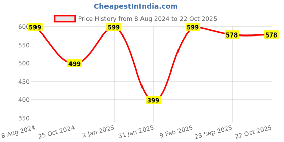myntra.com Fashionable Women Typography Printed Cotton Sports Track Pants fashionable Price History Graph from 8 Aug 2024 to 22 Oct 2025