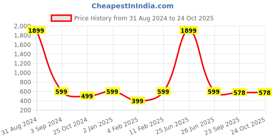 myntra.com Fashionable Women Typography Printed Cotton Track Pants fashionable Price History Graph from 31 Aug 2024 to 22 Oct 2025