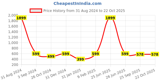 myntra.com Fashionable Women Typography Printed Mid-Rise Cotton Regular Track Pants fashionable Price History Graph from 31 Aug 2024 to 22 Oct 2025