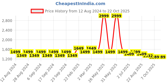 myntra.com FASHIONFIBRE Women Bootcut High-Rise Light Fade Stretchable Jeans fashionfibre Price History Graph from 12 Aug 2024 to 22 Oct 2025