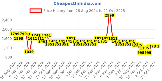 myntra.com FASHIONFIBRE Women Comfort Straight Fit High-Rise Highly Distressed Light Fade Jeans fashionfibre Price History Graph from 28 Aug 2024 to 21 Oct 2025