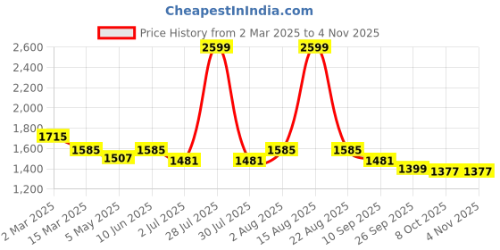 myntra.com FASHIONFIBRE Women Comfort Straight Fit High-Rise Light Fade Stretchable Jeans fashionfibre Price History Graph from 2 Mar 2025 to 3 Nov 2025
