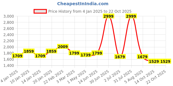 myntra.com FASHIONFIBRE Women Comfort Wide Leg High-Rise Light Fade Jeans fashionfibre Price History Graph from 4 Jan 2025 to 22 Oct 2025