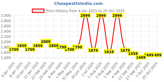 myntra.com FASHIONFIBRE Women Cotton Comfort Wide Leg High-Rise Light Fade Jeans fashionfibre Price History Graph from 4 Jan 2025 to 24 Oct 2025
