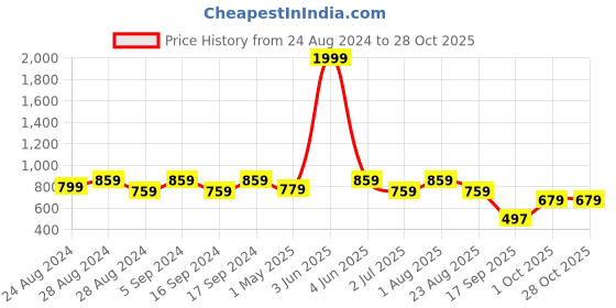 myntra.com FASHIONFIBRE Women Denim Shorts fashionfibre Price History Graph from 24 Aug 2024 to 28 Oct 2025