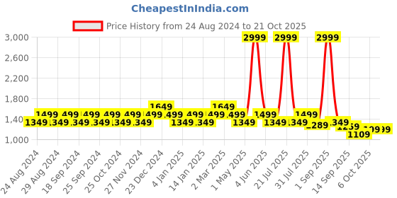 myntra.com FASHIONFIBRE Women Hottie High-Rise Light Fade Stretchable Jeans fashionfibre Price History Graph from 24 Aug 2024 to 21 Oct 2025