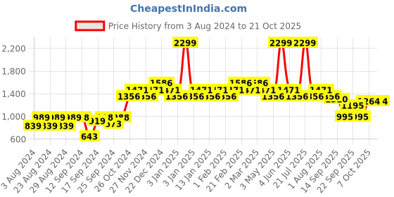 myntra.com FASHIONFIBRE Women Hottie High-Rise Stretchable Jeans fashionfibre Price History Graph from 3 Aug 2024 to 20 Oct 2025