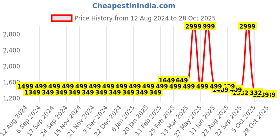 myntra.com FASHIONFIBRE Women Skinny Fit High-Rise Light Fade Stretchable Jeans fashionfibre Price History Graph from 12 Aug 2024 to 28 Oct 2025