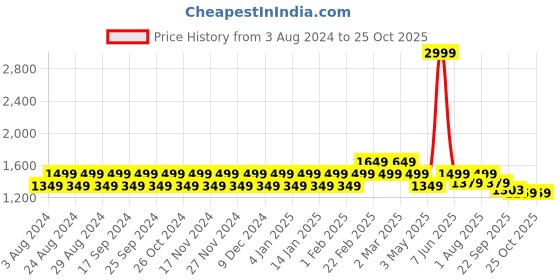 myntra.com FASHIONFIBRE Women Skinny Fit High-Rise Mildly Distressed Cotton Jeans fashionfibre Price History Graph from 3 Aug 2024 to 24 Oct 2025