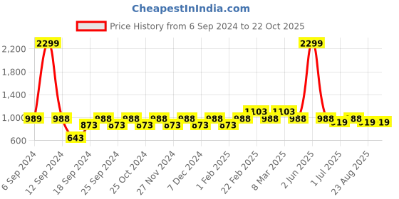 myntra.com FASHIONFIBRE Women Skinny Fit High-Rise Stretchable Jeans fashionfibre Price History Graph from 6 Sep 2024 to 22 Oct 2025