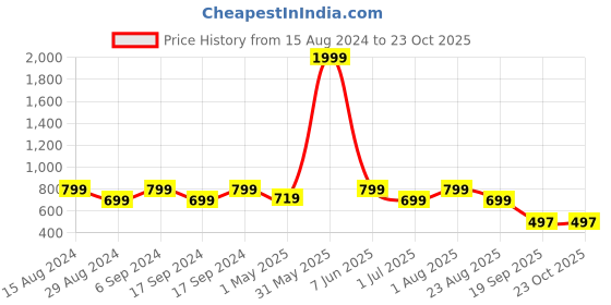 myntra.com FASHIONFIBRE Women Slim Fit High-Rise Denim Denim Shorts fashionfibre Price History Graph from 15 Aug 2024 to 23 Oct 2025