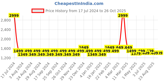 myntra.com FASHIONFIBRE Women Slim Fit High-Rise Light Fade Clean Look Cotton Jeans fashionfibre Price History Graph from 17 Jul 2024 to 25 Oct 2025