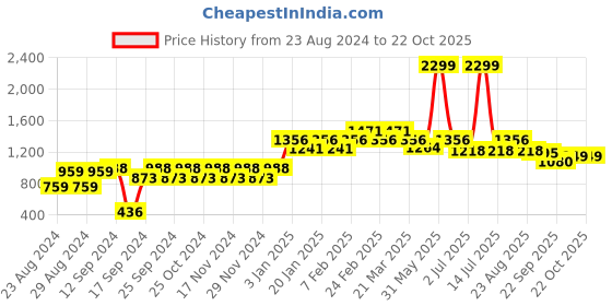 myntra.com FASHIONFIBRE Women Smart Wide Leg High-Rise Light Fade Stretchable Jeans fashionfibre Price History Graph from 23 Aug 2024 to 21 Oct 2025