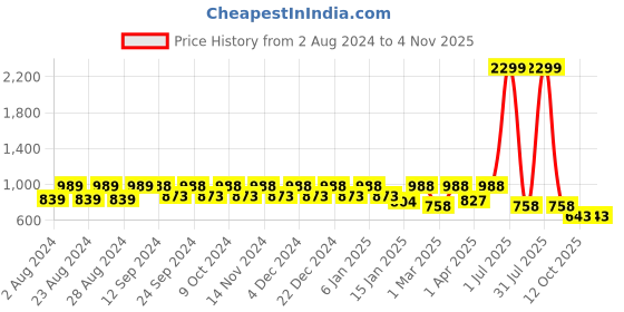 myntra.com FASHIONFIBRE Women Straight Fit High-Rise Cotton Jeans fashionfibre Price History Graph from 2 Aug 2024 to 2 Nov 2025