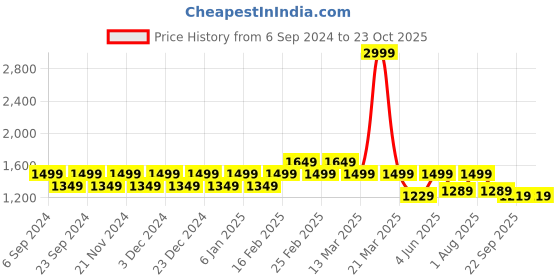 myntra.com FASHIONFIBRE Women Straight Fit High-Rise Mildly Distressed Stretchable Jeans fashionfibre Price History Graph from 6 Sep 2024 to 22 Oct 2025