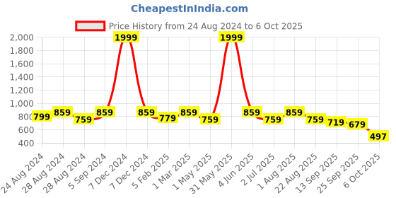 myntra.com FASHIONFIBRE Women Washed Outdoor Denim Shorts fashionfibre Price History Graph from 24 Aug 2024 to 6 Oct 2025