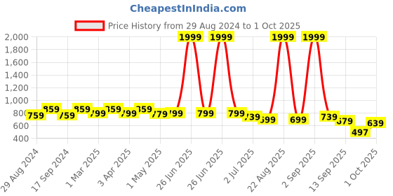 myntra.com FASHIONFIBRE Women Washed Outdoor Denim Shorts with Technology fashionfibre Price History Graph from 29 Aug 2024 to 1 Oct 2025