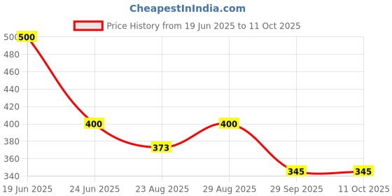 myntra.com FashionRack Abstract Printed Hipster Briefs fashionrack Price History Graph from 19 Jun 2025 to 11 Oct 2025