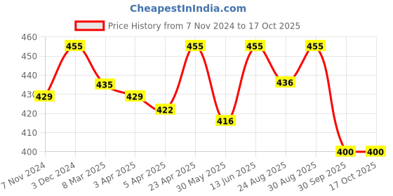 myntra.com FashionRack All Day Comfort Bandeau Bra Half Coverage Lightly Padded fashionrack Price History Graph from 7 Nov 2024 to 16 Oct 2025