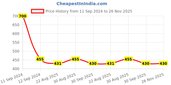 myntra.com FashionRack All Day Comfort Bandeau Bra Half Coverage Lightly Padded fashionrack Price History Graph from 11 Sep 2024 to 25 Nov 2025
