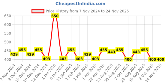 myntra.com FashionRack All Day Comfort Bandeau Bra Half Coverage Lightly Padded fashionrack Price History Graph from 7 Nov 2024 to 24 Nov 2025