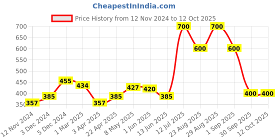 myntra.com FashionRack All Day Comfort Push-Up Bra Anti Odour Medium Coverage Lightly Padded fashionrack Price History Graph from 12 Nov 2024 to 12 Oct 2025