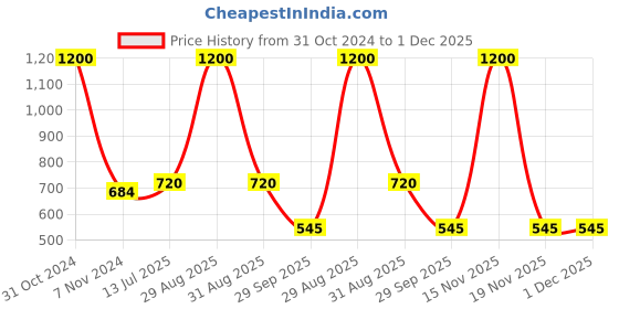myntra.com FashionRack Anti-Odour Assorted Pack Of 3 Low-Rise Seamless Hipster Briefs808_BPS fashionrack Price History Graph from 31 Oct 2024 to 30 Nov 2025