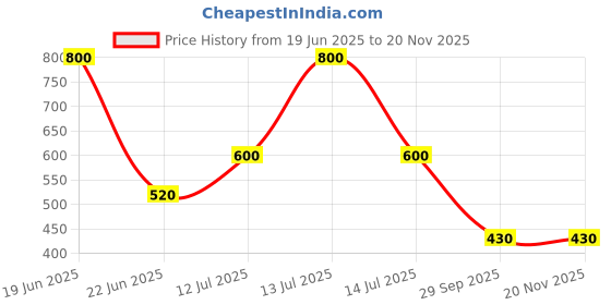 myntra.com FashionRack Assorted Pack of 2 Hipster Briefs 808_SB fashionrack Price History Graph from 19 Jun 2025 to 17 Nov 2025