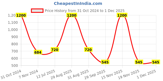 myntra.com FashionRack Assorted Pack Of 3 Anti-Odour Basic Briefs fashionrack Price History Graph from 31 Oct 2024 to 29 Nov 2025