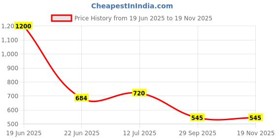 myntra.com FashionRack Assorted Pack of 3 Solid Hipster Briefs fashionrack Price History Graph from 19 Jun 2025 to 18 Nov 2025