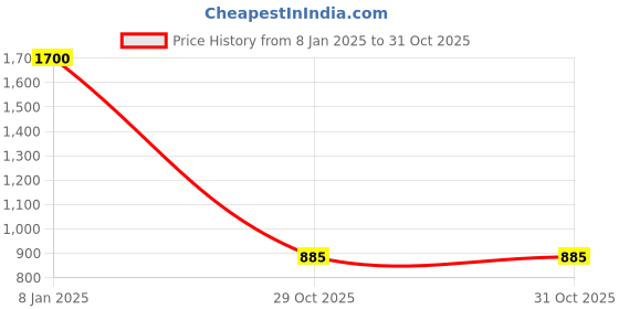 myntra.com fashionrack FashionRackWomen Pack Of 2 Printed Mid-Rise Lounge Shorts fashionrack Price History Graph from 8 Jan 2025 to 31 Oct 2025