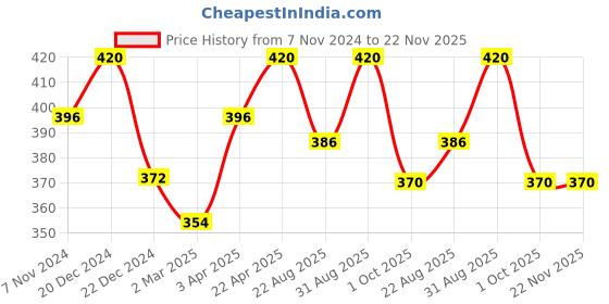 myntra.com FashionRack Floral Bandeau Half Coverage Lightly Padded Bra fashionrack Price History Graph from 7 Nov 2024 to 21 Nov 2025